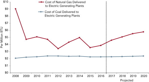 Line graph from 2008 to 2016, with projections for 2017 to 2020, showing cost of natural gas delivered to electric generating plants decreasing rapidly (but projected to begin rising again), while the cost of coal has stayed stable.