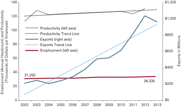 Line graph showing annual employment and productivity (thousands of dollars per employee) alongside exports, as well as trend lines