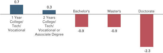 1 year college: 0.7; 2 years college or associate degree: 0.3; bachelor's degree: -0.9; master's degree: -0.9; doctorate: -2.3