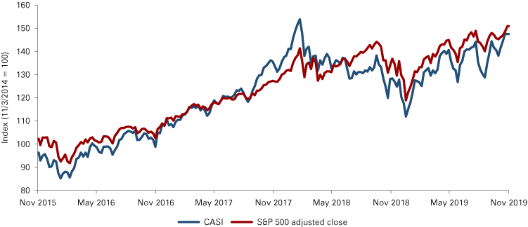 Line graph from November 2015 to November 2019 showing increases in both CASI and the S&P 500 adjusted close.