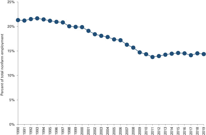 Line graph from 1990-2019 showing a decrease in manufacturing as a percent of total nonfarm employment over the time frame, though it has stabilized since 2010.