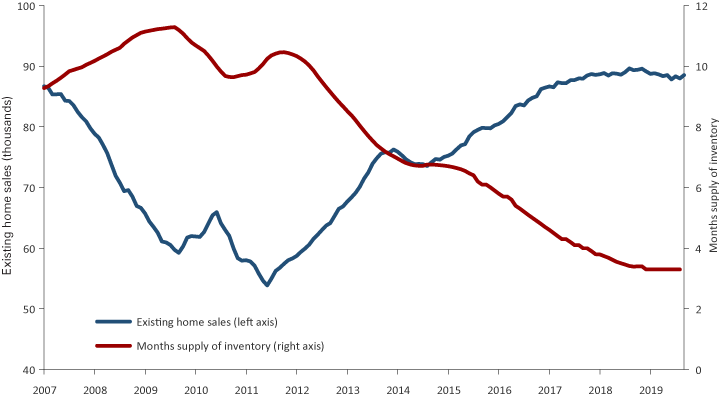 Line graph from 2007 to 2019 showing existing home sales increasing as months supply of inventory decreases.