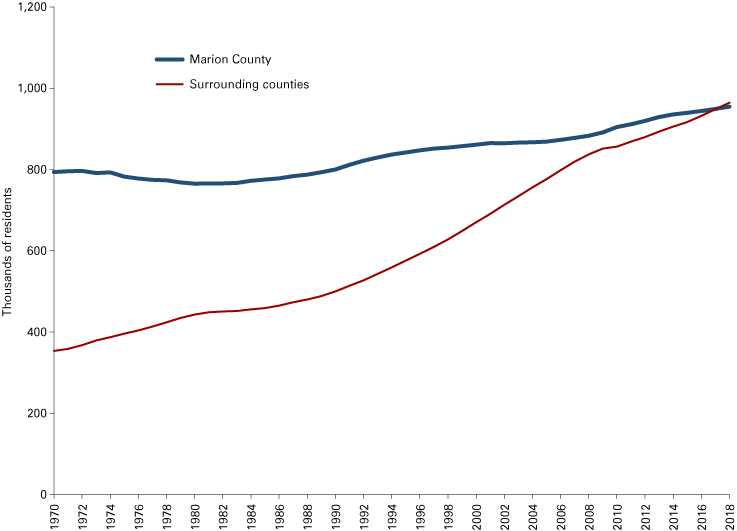 Line graph from 1970-2018 showing the surrounding counties population increasing by more than 400,000 over the time frame to surpass Marion County's 2018 population.