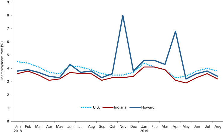Line graph from January 2018 to August 2019 comparing U.S., Indiana and Howard county monthly unemployment rates. Howard County had unemployment spikes in November 2018 and April 2019.