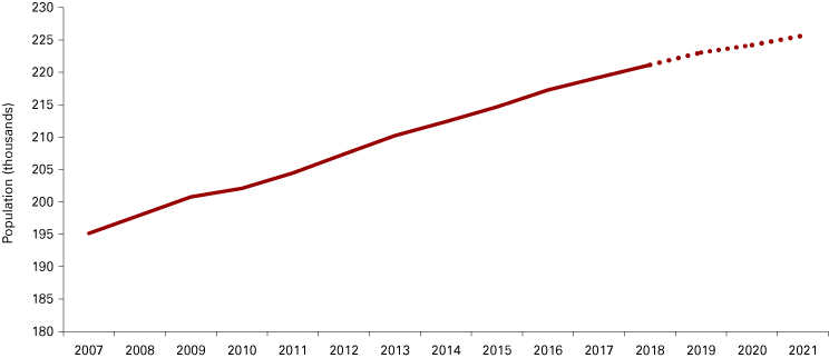 Line graph from 2007-2021 (projections for 2019-2021) showing population steadily increasing.
