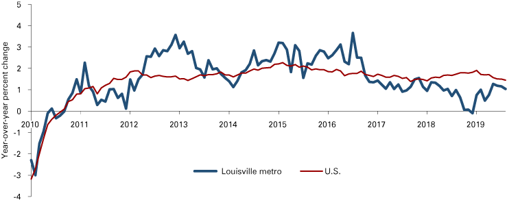 Line graph showing that the Louisville metro has trailed the U.S. in year-over-year percent change since the end of 2016.