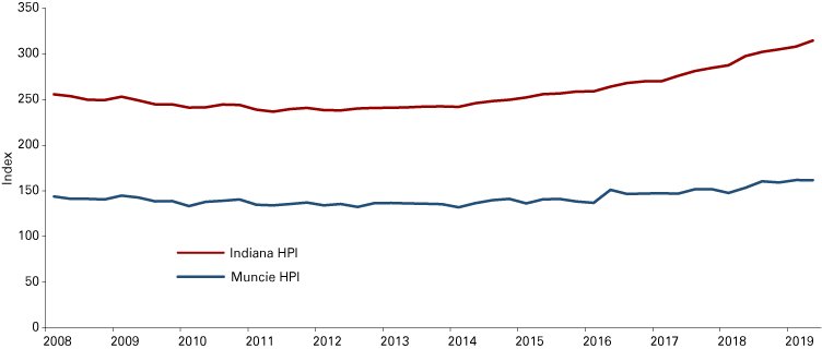 Line graph from 2008-2019 showing Indiana's HPI rising slightly and Muncie's HPI staying stable.
