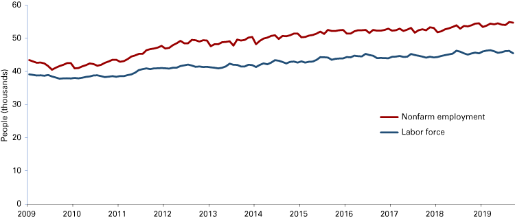 Line graph showing nonfarm employment and labor force both increasing slightly.