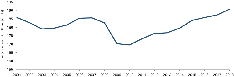 Line graph from 2001-2018 showing employment declining during the Great Recession and a steady increase since.