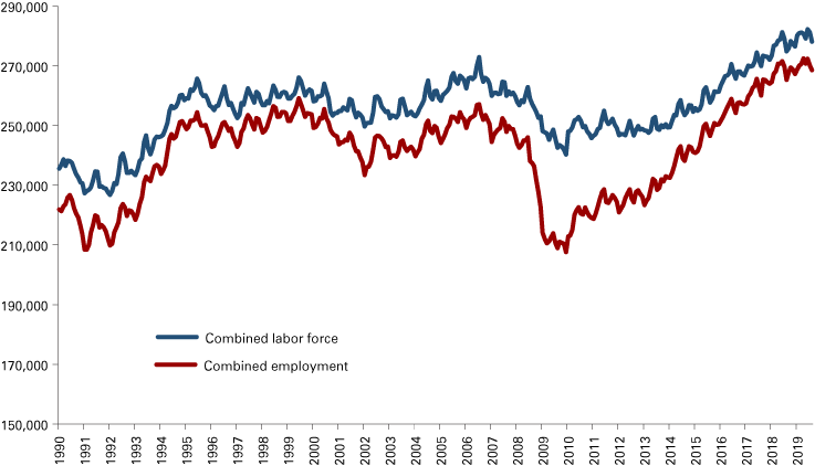 Line graph showing combined labor force and combined employment both increasing to new highs post-recession.