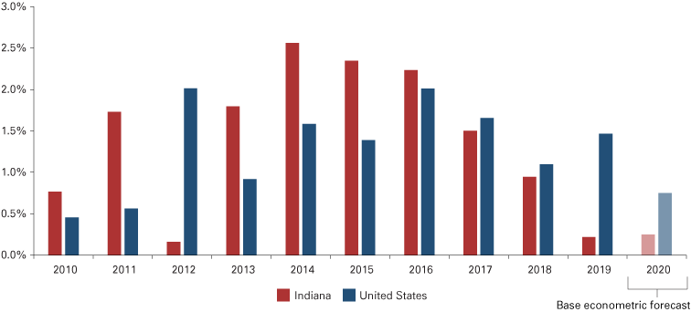 Column chart from 2010-2020 (projections for 2020), showing percent change in employment for Indiana and the U.S.