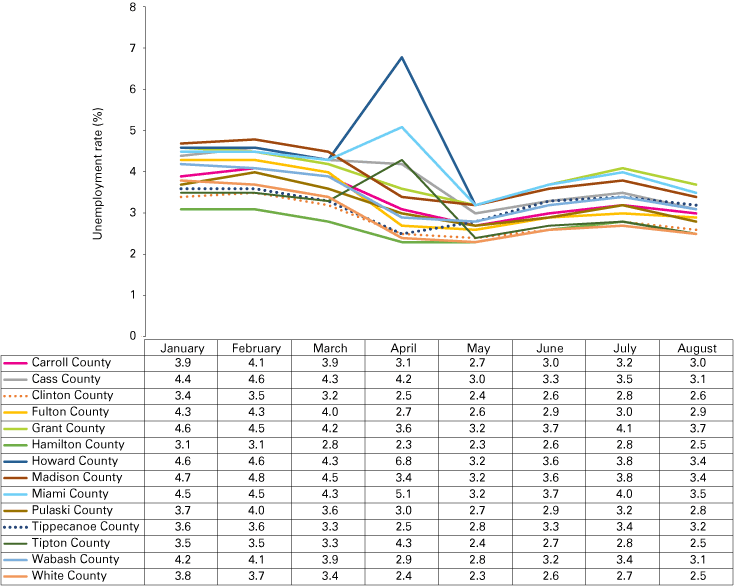 Line graph from January to August 2019 showing unemployment rates for the 14 counties in the region.