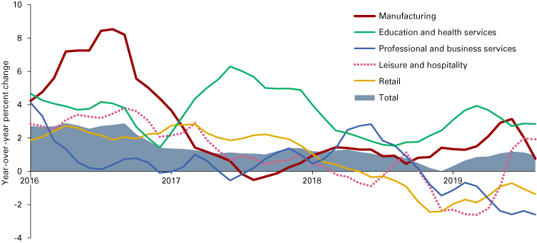 Line graph showing year-over-year percent change for total employment; manufacturing; education and health services; professional and business services; leisure and hospitality; and retail. 