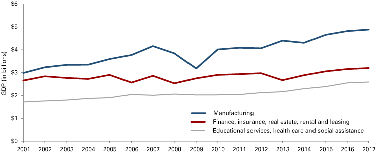 Line graph from 2001-2017 showing GDP for manufacturing; finance, insurance, real estate, rental and leasing; and education services health care and social assistance.