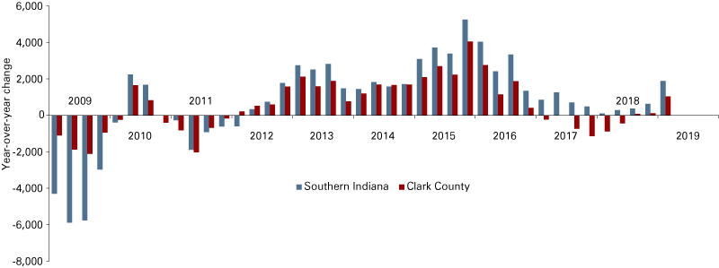 Column chart showing Southern Indiana and Clark County year-over-year change in jobs.