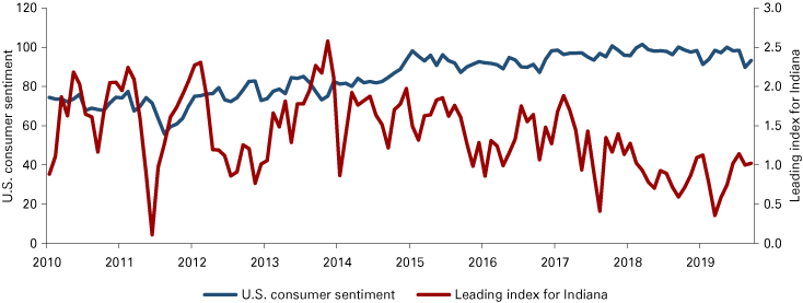 Line graph from 2010-2019 showing U.S. consumer sentiment remaining fairly stable, while the Leading index for Indiana trended downward.