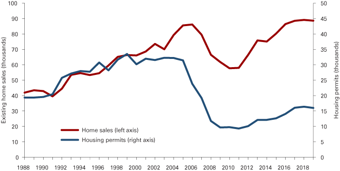 Line graph from 1988 to 2019 showing divergence in home sales and housing permits since the mid 2000s