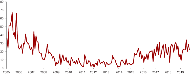 Line graph showing building permit fluctuations.
