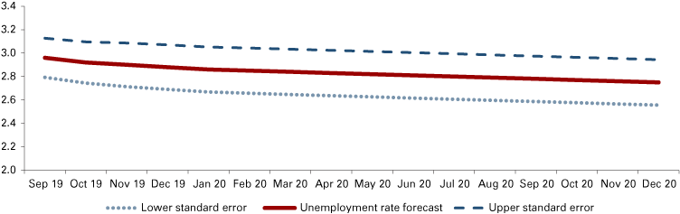 Line graph from September 2019 to December 2020 showing the unemployment rate forecasts along with standard error range