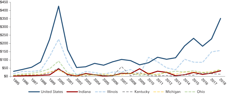 Line graph from 1995-2018 showing venture capital per capita for the U.S., Indiana, Illinois, Kentucky, Michigan and Ohio.