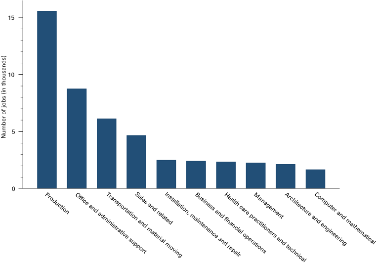 Column graph showing number of jobs by occupational group, led by production; office and administrative support; and transportation and material moving.