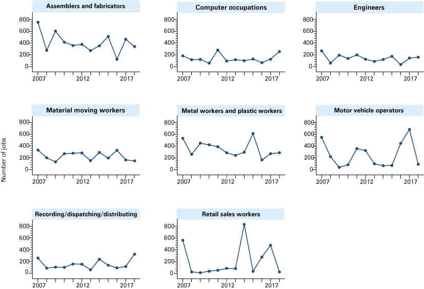 Individual line graphs showing time series of number of jobs for assemblers and fabricators; computer occupations; engineers; material moving workers; metal and plastic workers; motor vehicle operators; recording/dispatching/distributing; and retail sales workers