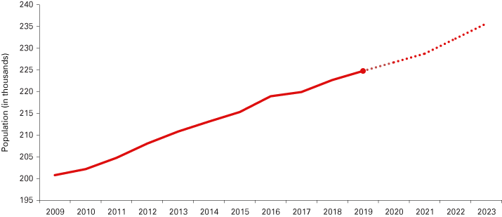 Line graph from 2009 to 2023 showing population increasing steadily.