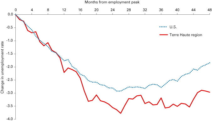 Line graph showing change in unemployment rate relative to months from employment peak for the U.S. and Terre Haute region.