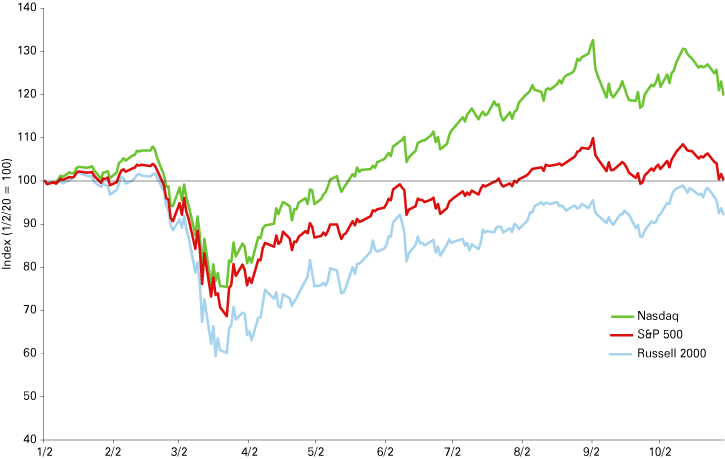 Line graph from Jan. 2 to Oct. 30 showing values indexed to 1/2 for the Nasdaq, S&P 500 and Russell 2000.
