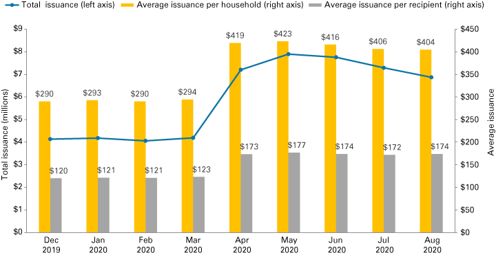 Combination graph from Dec. 2019 to Aug. 2020 showing total issuances, average per household and average per recipient on separate axes.