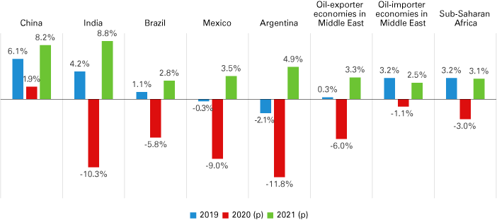Column graph showing 2019 and 2020-2021 preliminary percent change for China, India, Brazil, Mexico, Argentina, Middle East oil exporters, Middle East oil importers and sub-Saharan Africa.