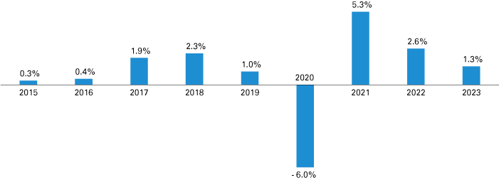 Column graph from 2015 to 2023, with values ranging from -6% in 2020 to 5.3% in 2021