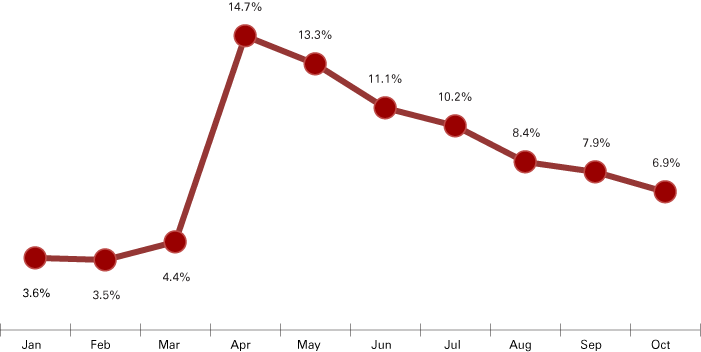 Line graph from January to October showing rates peaking in April and declining since.