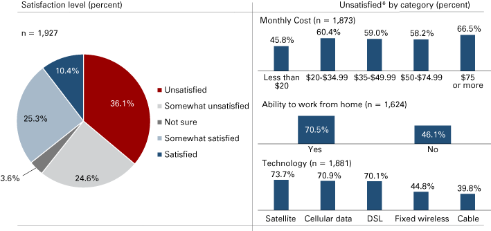 Pie chart showing 36% unsatisfied and 25% somewhat unsatisfied. Column charts showing unsatisfaction increasing as monthly cost increases; 70.5% who have the ability to work from home are satisfied; and satellite users are most unsatisfied by technology type 