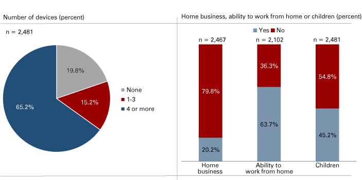 Pie chart showing 65% with 4 or more devices (n=2,481); and column chart showing 20% have a home business; 64% have the ability to work from home and 45% have children.