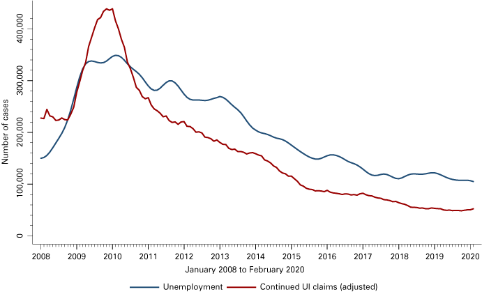 Line graph from January 2008 to February 2020 showing unemployment and continued UI claims (adjusted) following similar paths.