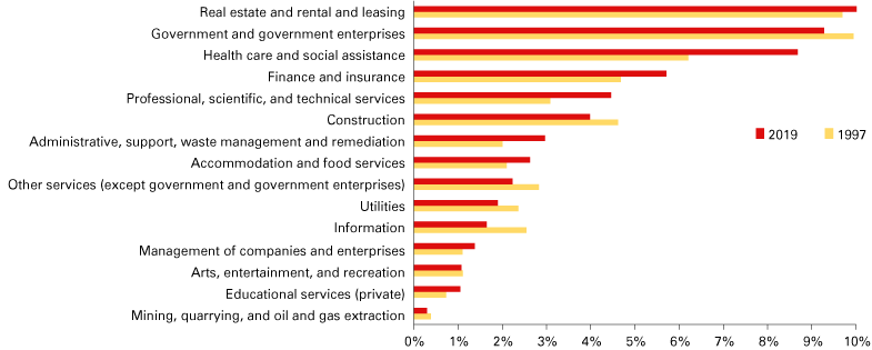 Bar graph showing 8 of the 15 sectors increasing share in 2019 relative to 1997.
