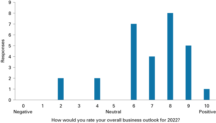Column chart showing survey responses to the question "How would you rate your overall business outlook for 2022?" from 0 (negative) to 10 (positive), mostly in the positive range.