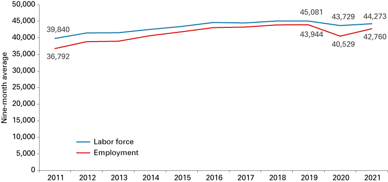 Line graph from 2011 to 2021 showing nine-month average for labor force and employment.