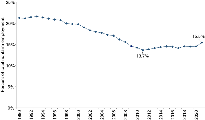 Line graph showing manufacturing's percent of total nonfarm employment from 1990 to 2021 (15.5%)