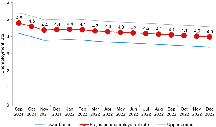 Line chart from September 2021 to December 2022 showing the projected unemployment rate, along with lower and upper bounds.