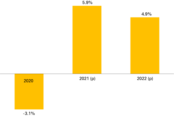 Column graph: 2020 = -3.1%, 2021 (p) = 5.9%, and 2022 (p) = 4.9%