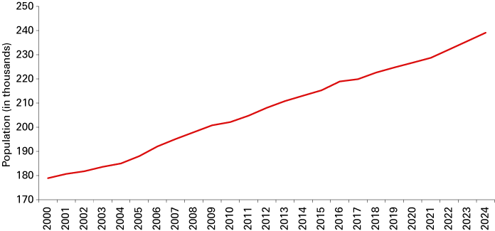 Line chart from 2000 to 2024, showing MSA total population, with a steady growth trend