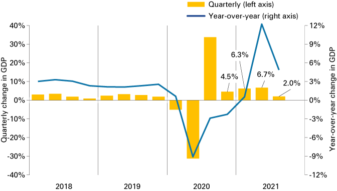 Combination graph from 2018 to 2021 showing quarterly and year-over-year change in GDP