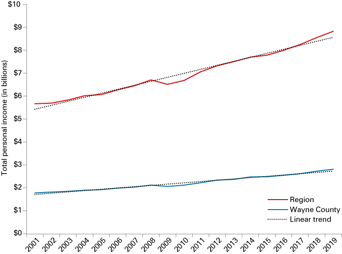 Line chart from 2001 to 2019 showing total personal income for the region, Wayne County and their linear trend lines.