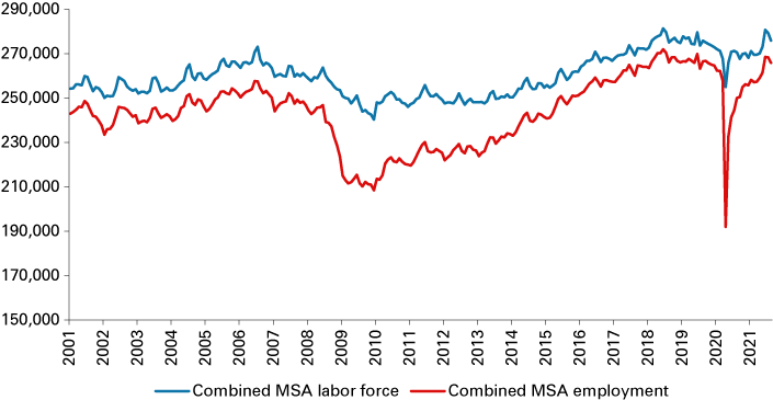 Line chart from January 2001 to August 2021, showing the combined MSA labor force and combined MSA employment.