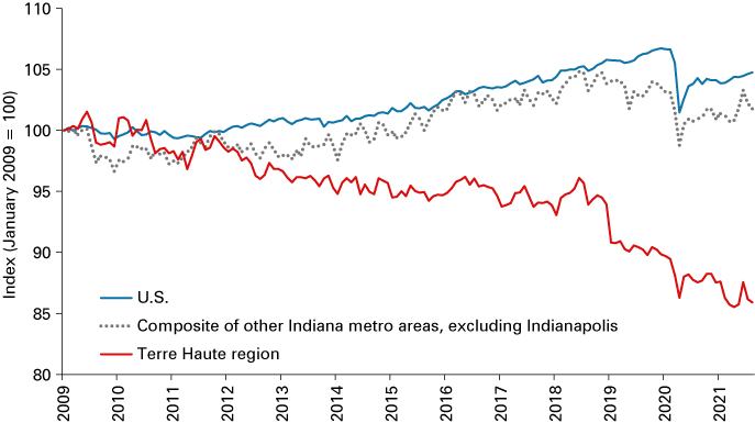 Line chart from 2009 to August 2021, showing labor force indexed to January 2009 for U.S., Terre Haute region and composite of other Indiana metros, excluding Indianapolis.