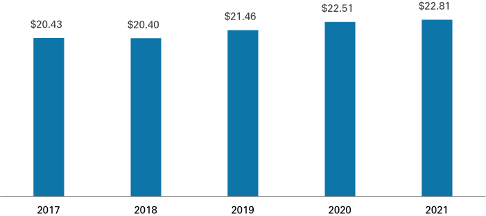 Column chart from 2017 to 2021, showing wages increasing from $20.43 in 2017 to $22.81 in 2021.