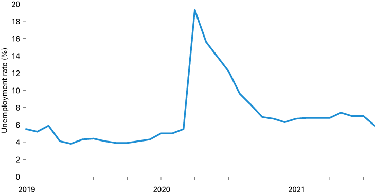 Line chart from January 2019 to August 2021 showing the Gary metro division's unemployment rate.