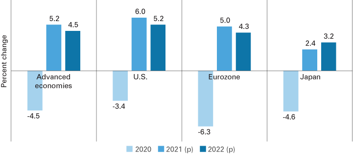 Column graph showing percent change for 2020, 2021 (p) and 2022 (p) for advanced economies, U.S., Eurozone and Japan.